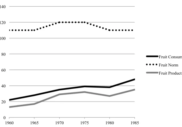 Table 5 Fruit Consumption, Production, and Dietary Norm, 1960-85 (kgs) 