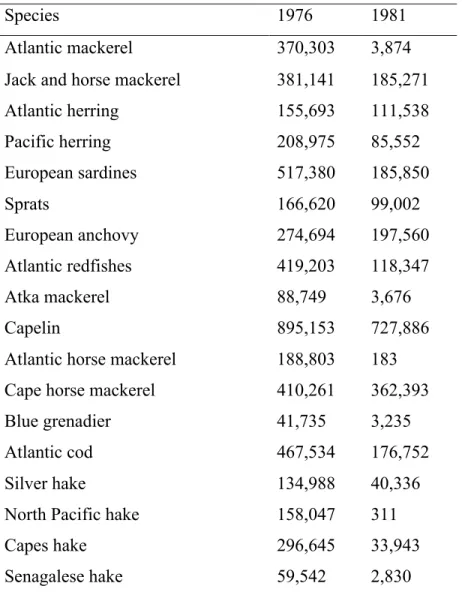 Table 6 Decreases in Species Catch by Soviet Vessels (in Tons), 1976-81 