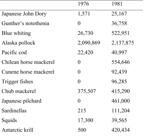 Table 7 Increases in Species Catch by Soviet Vessels (in Tons), 1976-81 