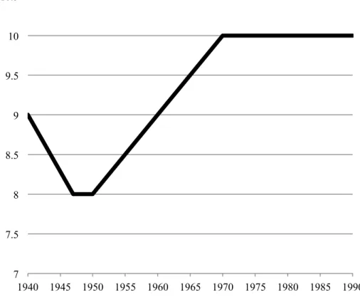 Table 8 Dining Establishments per 10,000 People in Moscow, 1940-90 