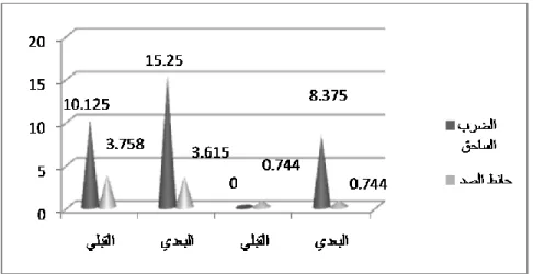 Figure 3.  Shows means values in pre and post-tests of basic skills of present study