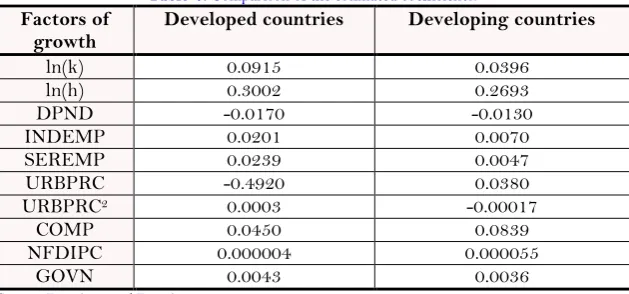 Table-5. Country specific effect. 