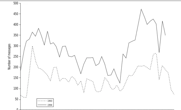 Figure 1 Messages received by AskERIC