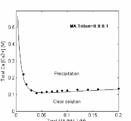 Figure 3.7 MA precipitation boundary for two MA:Triton ratios 