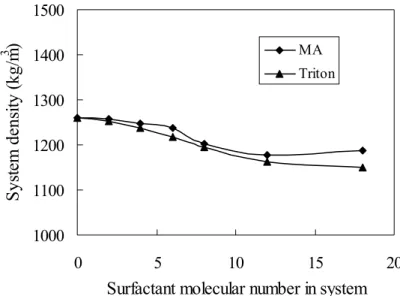 Figure 3.12 Overall density of the simulated systems as a function of the number of surfactant  molecules