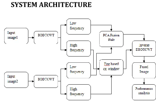 Fig 1 Blocks Diagram Of Basic Image Fusion Process 