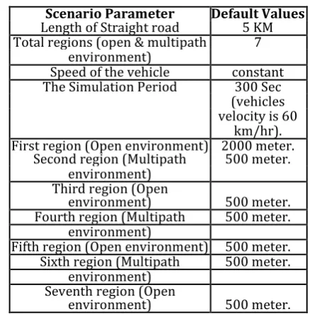 Table -1: Scenario Parameters with default values  