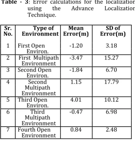 Fig - 8: Comparison of GPS, GPS/INS and Advance Localization: Mean Localization Error Related with Different Environments 