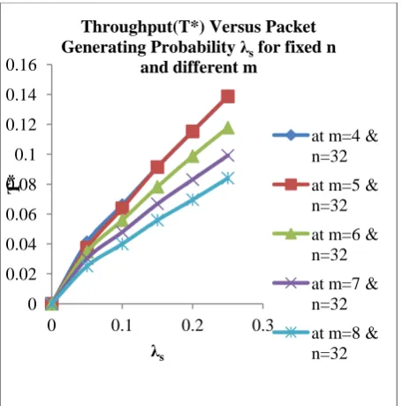 Fig  VI.XI- Effect of T* for  fixed nodes and different  