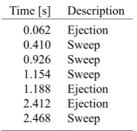 Table 3: Signiﬁcant sweep-ejection in the ﬂow.