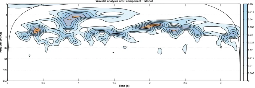 Fig. 4: Wavelet analysis with Morlet as a mother wavelet function applied to velocity time-series from point X/H=0, Z/H=1.