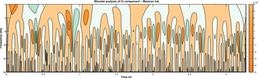 Fig. 5: Wavelet analysis with Mexican hat as a mother wavelet function applied to velocity time-series from point X/H=0,Z/H=1.
