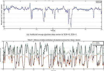Fig. 9: Wavelet analysis with Mexican hat as a mother wavelet function applied to artiﬁcial sweep-ejection time-series inpoint X/H=0, Z/H=1.2.