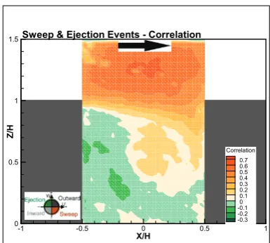 Fig. 10: Correlation between time-series created by insert-ing sweep (with true sign) and ejection (with inverse sign)in all points in the canyon from and time-series Figure 7b.