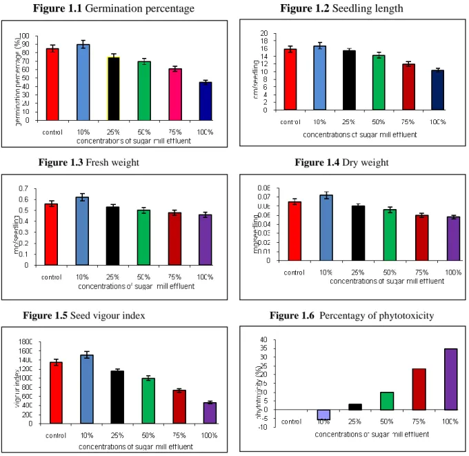 Figure 1: Germination studies of green gram grown under different concentrations of the Sugar mill effluent