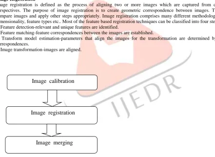 Fig 1. Block diagram of image stitching  