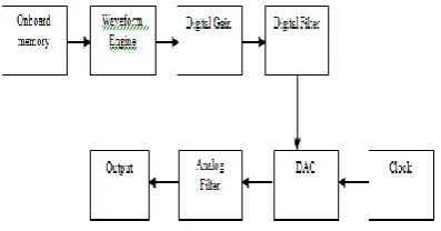 Fig. 2.1 Block Diagram of Implemented Function Generator 