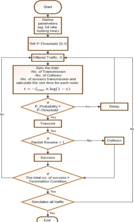 Figure 3 shows the maximum throughput performances of Slotted ALOHA with varying P-Threshold for overlapping 