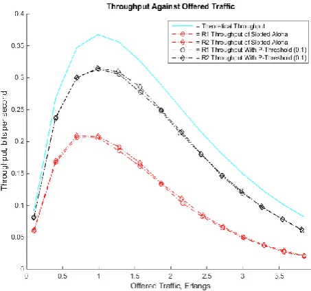 Fig. 4 Throughput performance using P-Threshold 