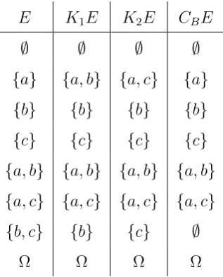 Table 3.1: Operators for Negative Introspection Example