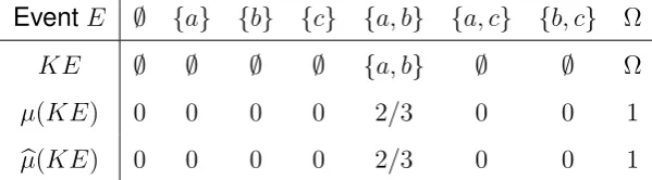 Table 4.1:� Lower Probabilities for a non-Kolmogorov Operator