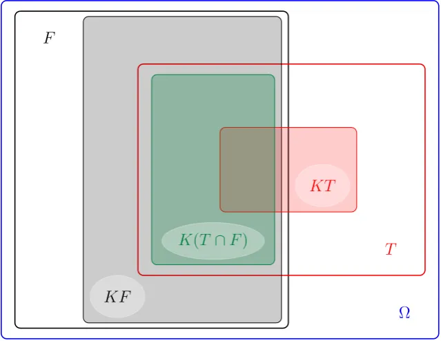 Figure 4.1: Knowledge Operator for Tversky and Kahneman