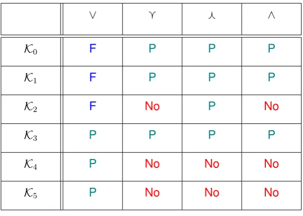 Table 2.1: S5 Preservation