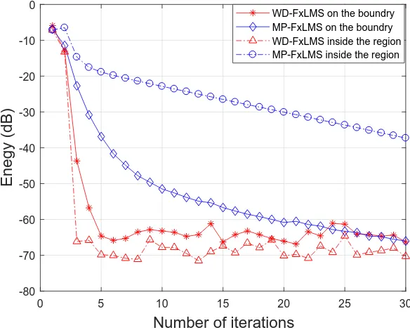 Figure 4.5: Comparison of convergence performance for noise cancellation usingWD-FxLMS and MP-FxLMS algorithm in the free-ﬁeld in the ﬁrst 30 iterations.