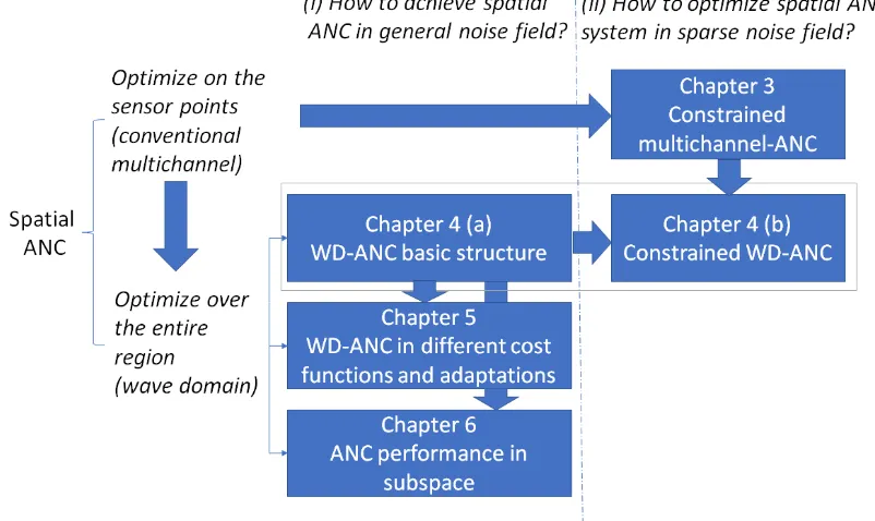 Figure 1.4: Breakdown of the spatial ANC problem into each chapter. WD-ANCdenotes the wave-domain ANC.