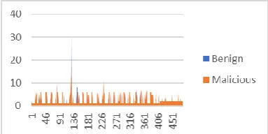 Figure 8 is a graph showing a comparison of total forward packets of 150 benign and 150 malicious android applications  