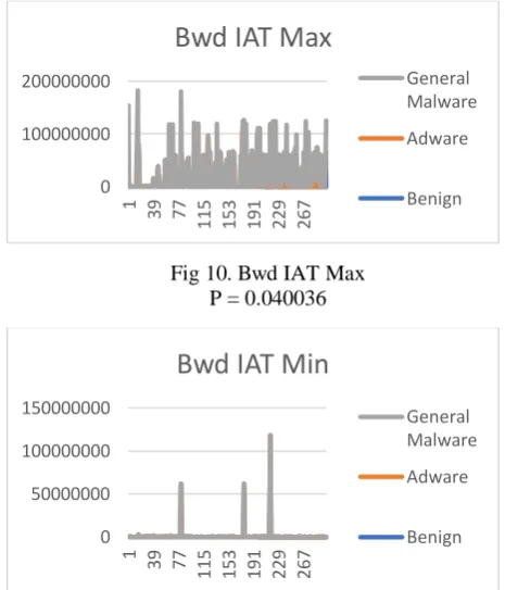 Fig 10. Bwd IAT Max P = 0.040036 