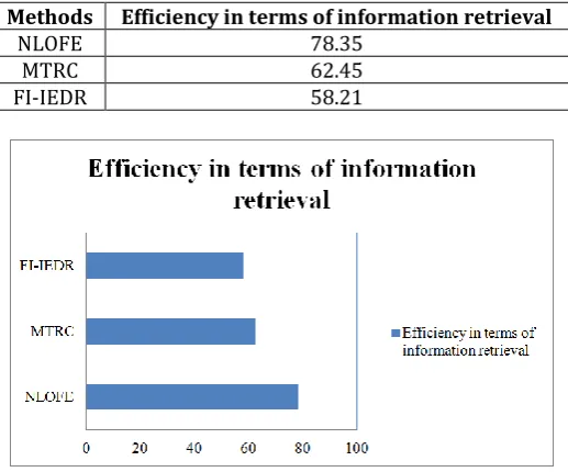 Table 4 Tabulation for efficiency in terms of information retrieval  