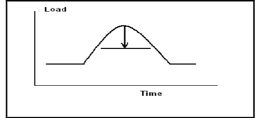 Figure (2): Peak clipping . 
