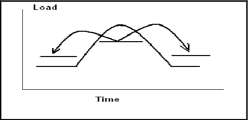 Figure (3) : Valley Filling .