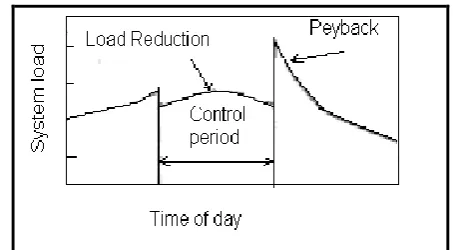 Figure (5): Air-condition Cycling System Load Impact . 