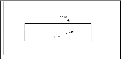 Figure (6) Peak-load problem and cross-subsidization under a regulated (average cost based (ac)) versus a competitive (marginal cost based (mc)) electricity price 