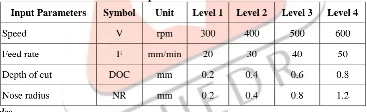 Table 4: Response Variables Abbreviation 