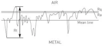 Figure 3: Surface roughness parameters C. Selection of Orthogonal Array- Taguchi Method 
