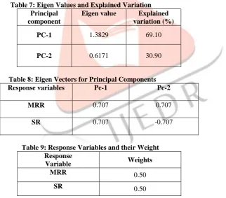 Table 7: Eigen Values and Explained Variation Principal component 