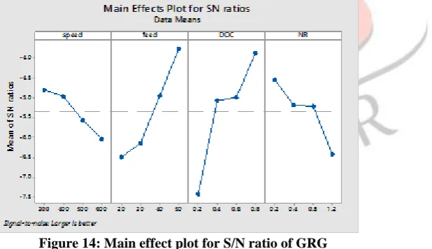 Table 10: Showing all set of parameters calculated in multi objective grey relational Taguchi analysis Speed Feed DOC NR U(p) U(p) ∆ for ∆ GRCGRCGRG RANK 