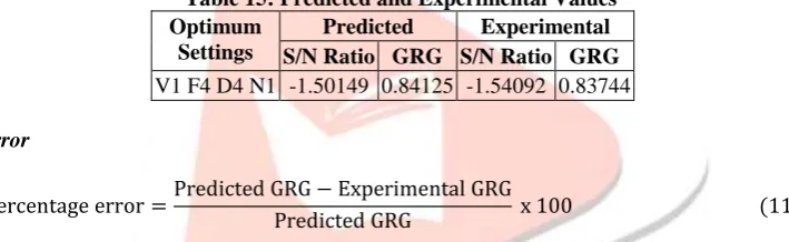 Table 16: Shows value of Response variables at Input Parameters suggested by Taguchi Optimum input MRR (mm3/min) Surface roughness (µm) 