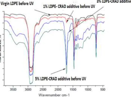Figure 2. The FTIR peak of LDPE with CRAD after UV exposure for 50 hours  