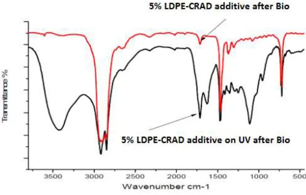 Figure 3. The FTIR peak of LDPE with CRAD on UV after bio 