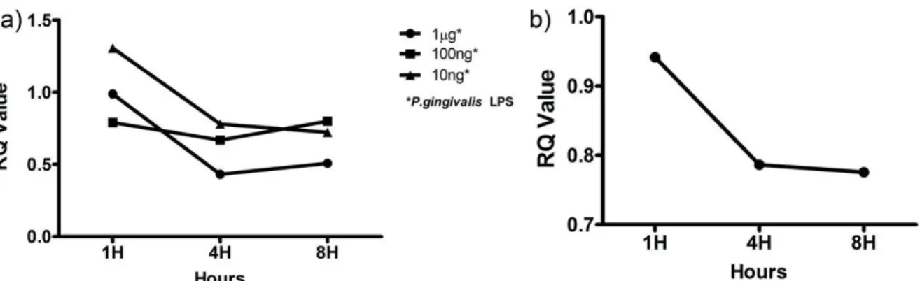 Figure 4. Mir-181a (a) and -181-b (b) expression upon LPS challenge. A time and dose  response in mir-181a and b expression level is shown