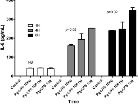 Figure 5. Interleukin-8 response to LPS stimulation at different doses and time points.IL-8 is  released in a time- and dose-dependent manner 