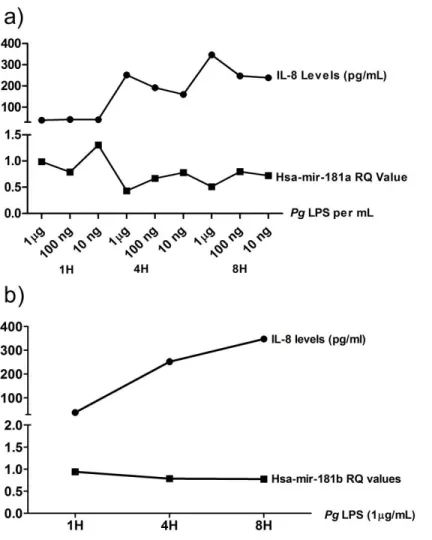 Figure 6. Relationship between  level of IL-8 protein and hsa-mir181a (a) and -181b (b) 