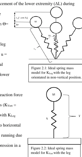 Figure 2.2: Ideal spring mass  model for K Vert  with the leg orientated vertically. 