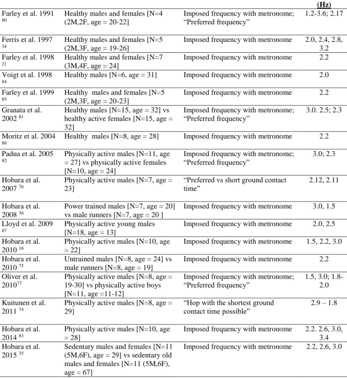 Table 2.1: Representative sample of hopping studies with respective populations and hopping frequencies 