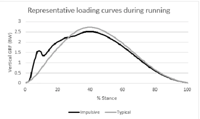 Figure 2.4: Representative vertical ground reaction forces  between an impulsive runner and a non-impulsive runner