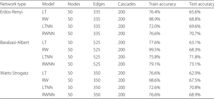 Table 1 Performance of synthetic data